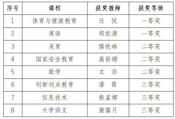 学校在2026年重庆市优质课大赛中取得优异成绩